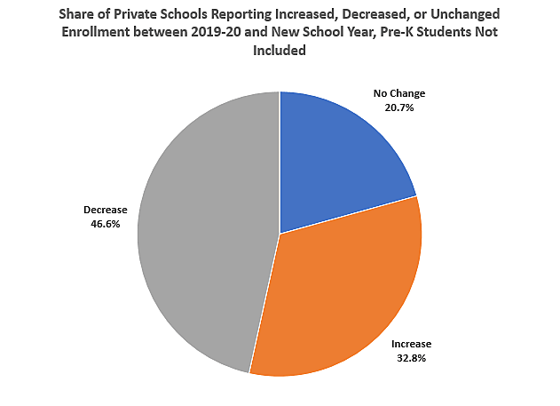 survey-roughly-half-of-private-schools-see-decreased-enrollment-cato